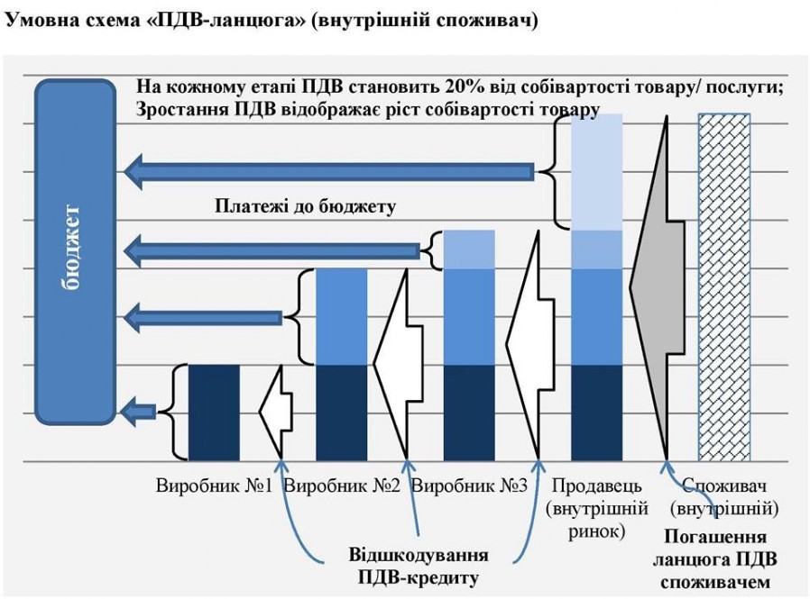 НДС