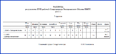 Таблица результатов XVII рабочей спартакиады 1 группа