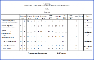 Таблица результатов XVII рабочей спартакиады 2 группа