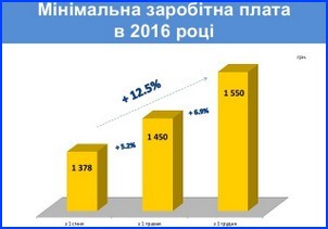 Мінімальна заробітна плата в 206 році