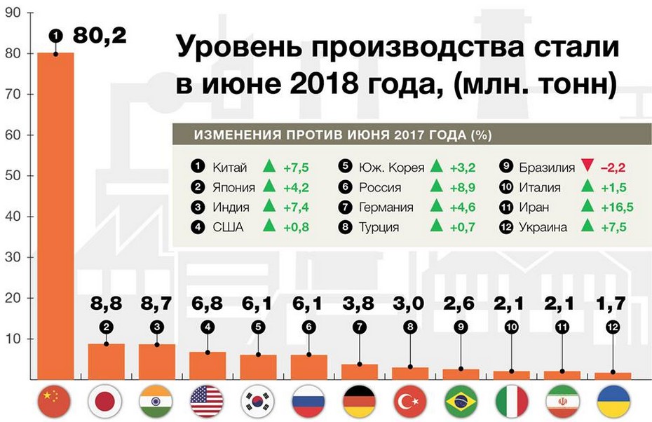 Уровень производства стали в июне 2018г.