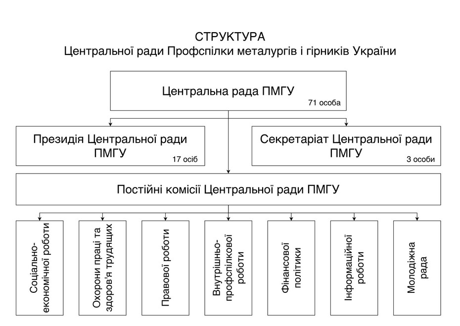 Структура ЦК ПМГУ